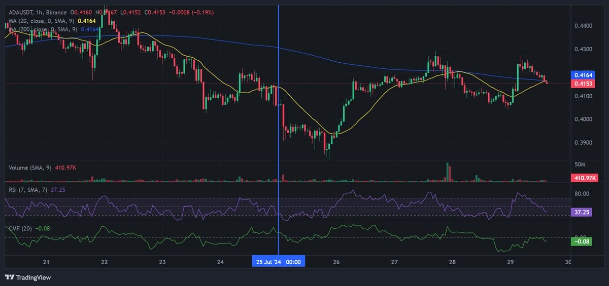 Cardano price chart with technical analysis. Source: Binance.