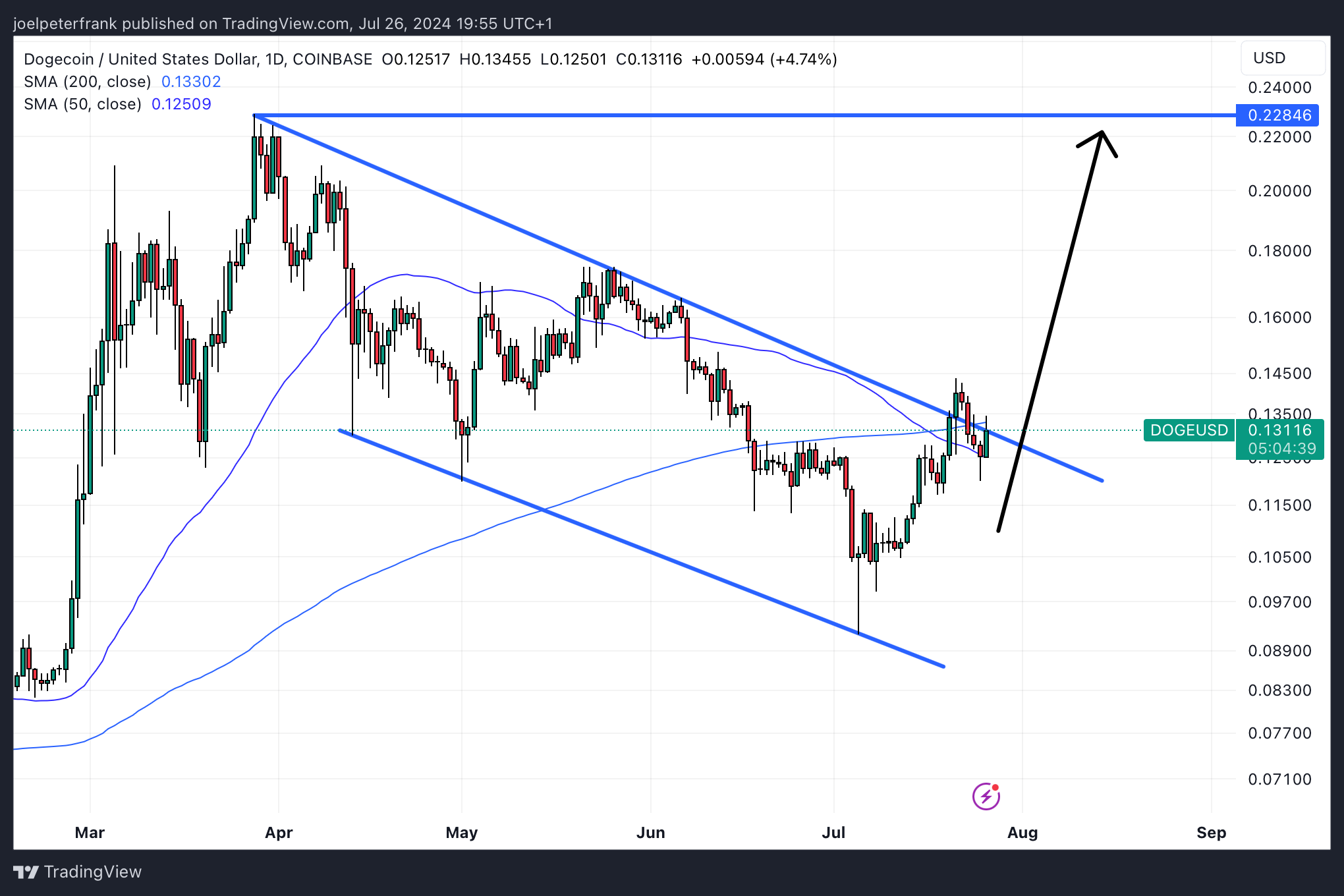 Dogecoin could fly higher assuming it can break this key area of resistance. 