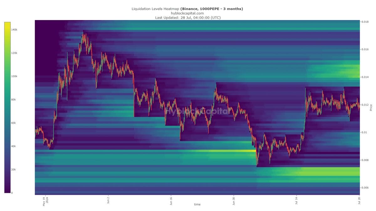 Pepe liquidity heat map. Source: Hyblock