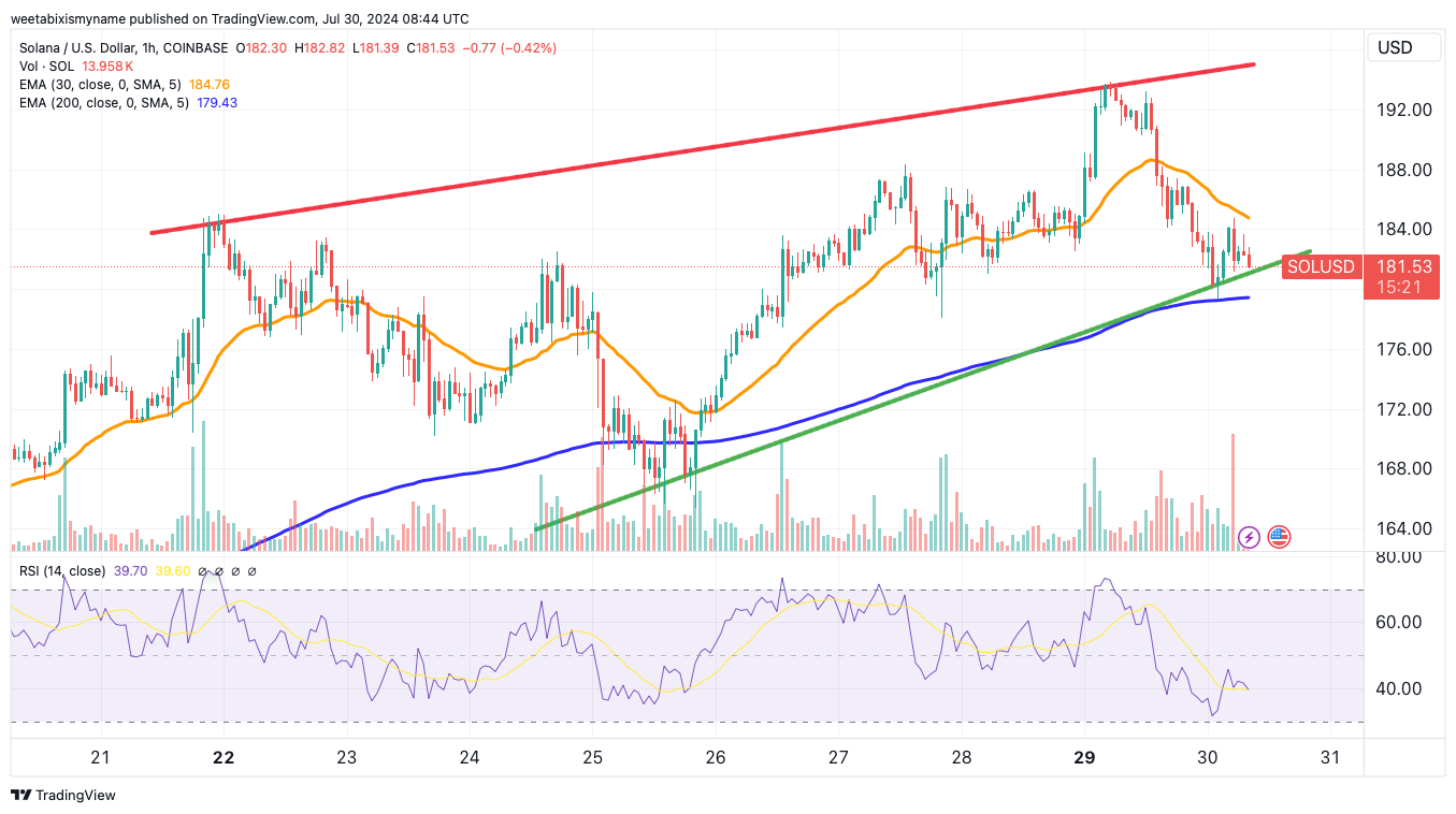 SOL price chart.