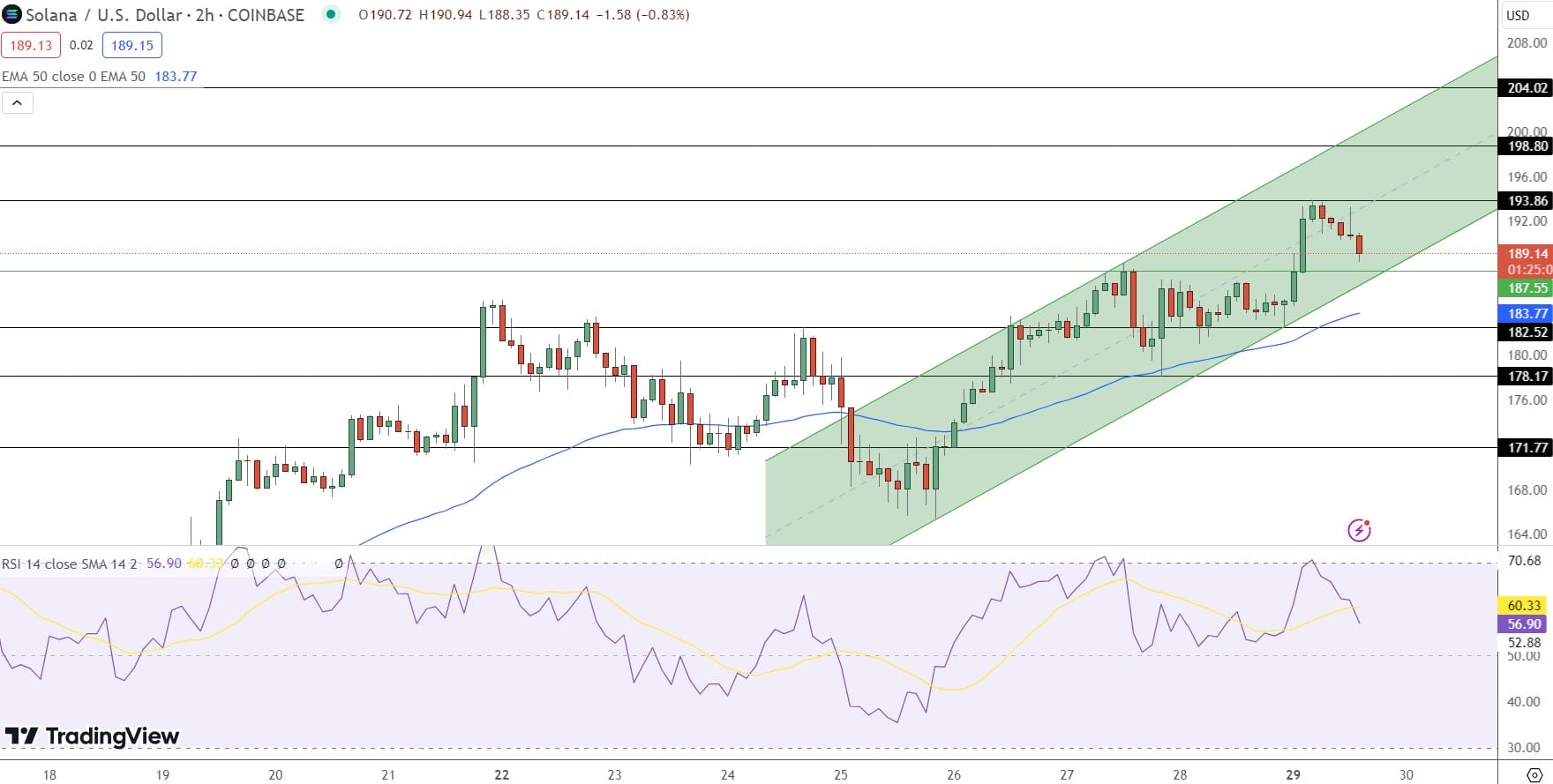 Solana Price Prediction