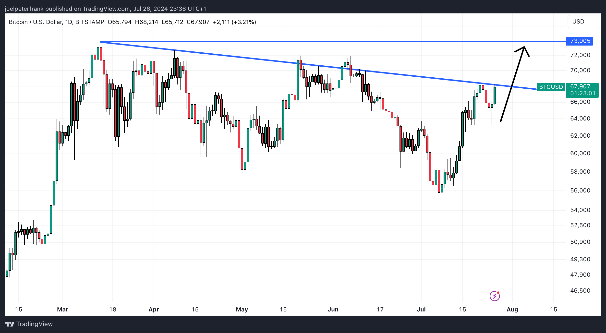 Bitcoin is pushing higher, but isnt amongst the top crypto gainers today.