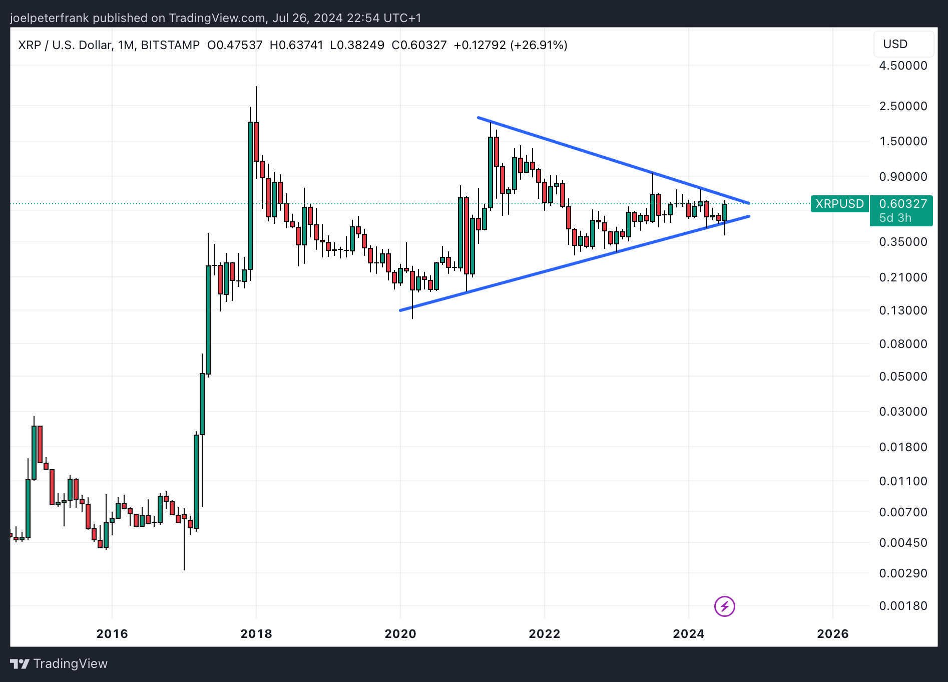 A chart showing the XRP price. 