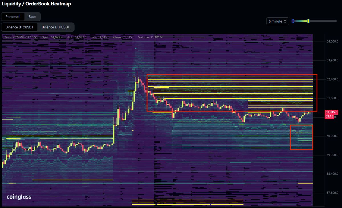 Binance BTC/USDT order book liquidity heatmap. Source: @CoinGlass on X.