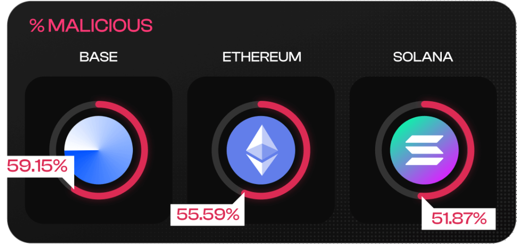 Base blockchain has the highest rate of malicious coins, followed by Ethereum and Solana