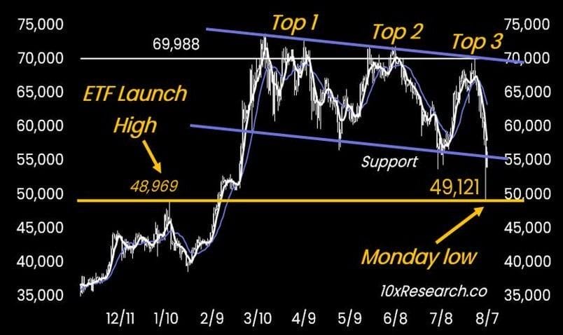 Bitcoin Price Chart analysis. Source: 10x Research.