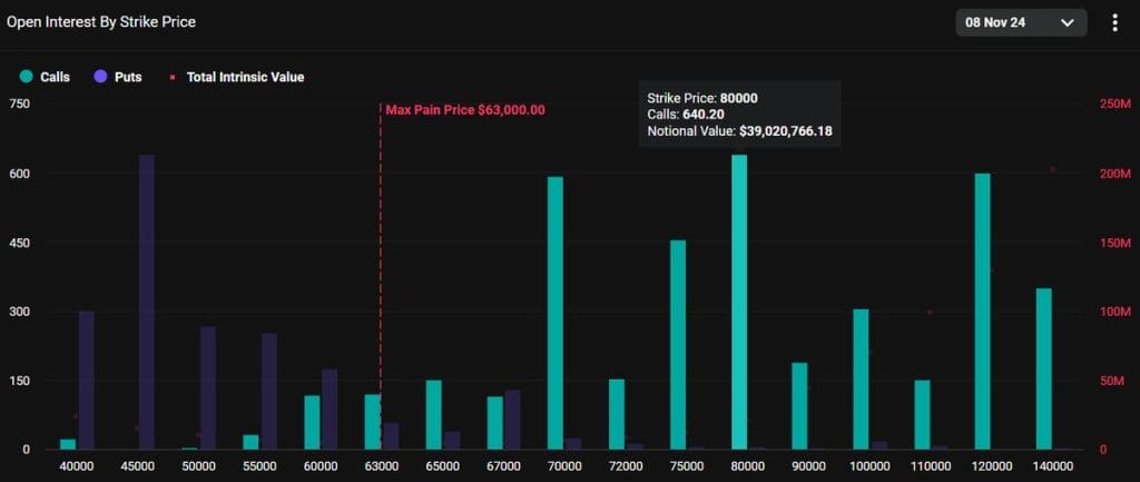 Bitcoin open interest by strike price. Source: Debribit.