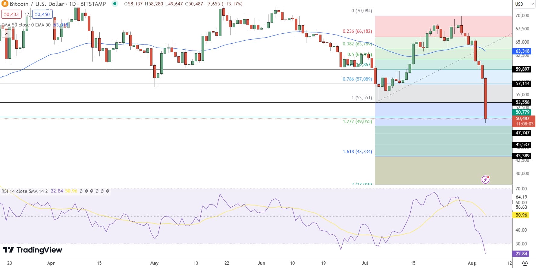 Bitcoin Price Prediction
