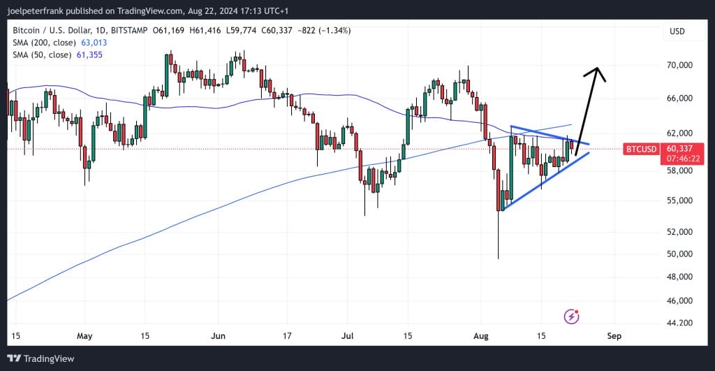 Bitcoin Price Rejects Key Resistance, But Could Fed’s Powell Send Price Surging on Friday?