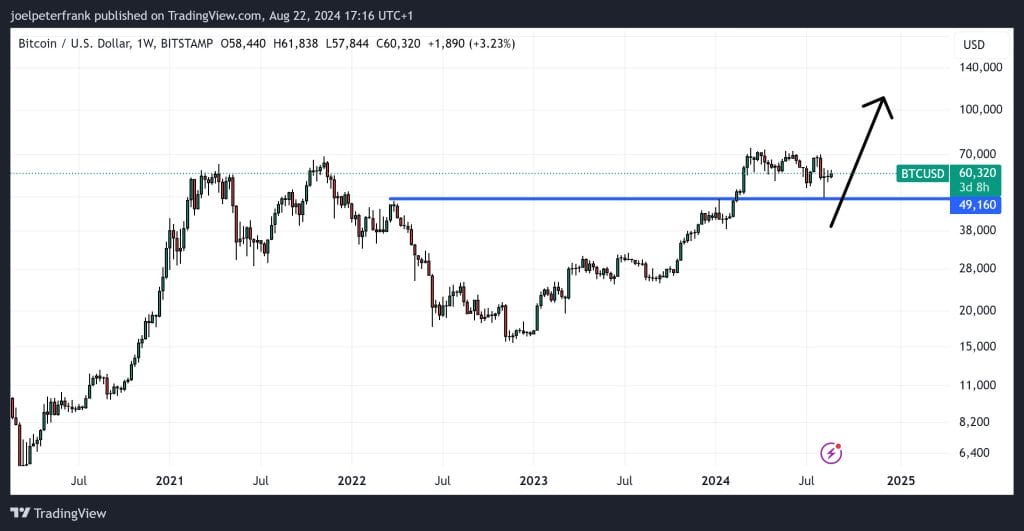 Bitcoin Price Rejects Key Resistance, But Could Fed’s Powell Send Price Surging on Friday?