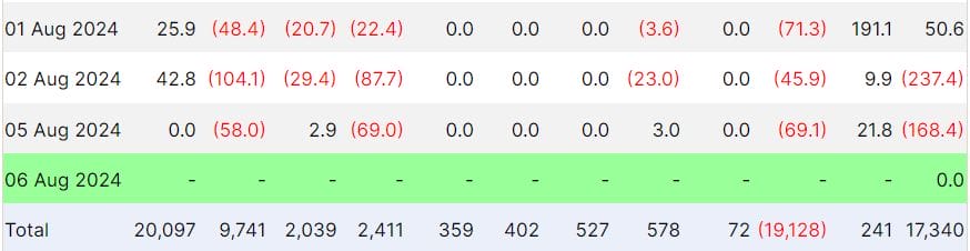 Spot Bitcoin ETF flows since Aug. 1. Source: Farside