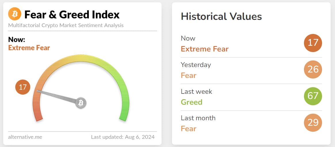 Bitcoin fear and greed index. Source: alternative.me.