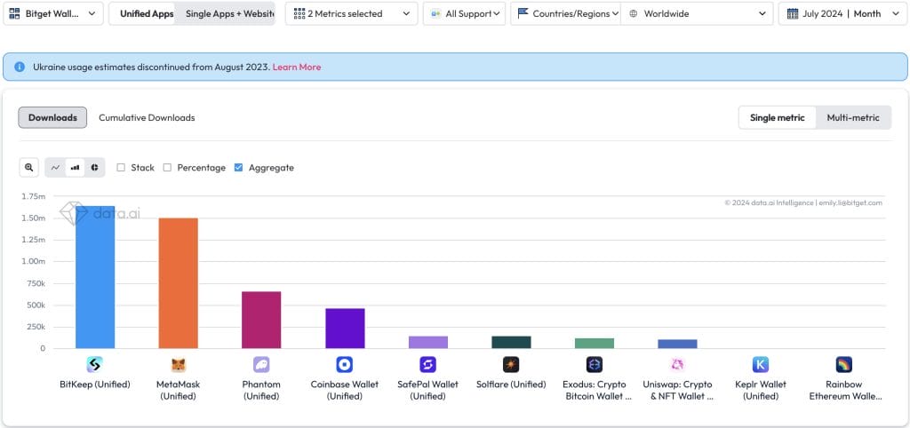 Global download ranking of Web3 wallets in July 2024