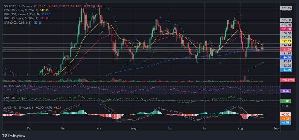 SOL / USDT 1D Chart. Source: Binance.