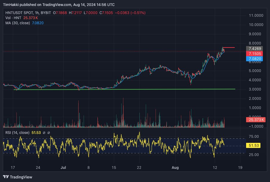 helium $hnt