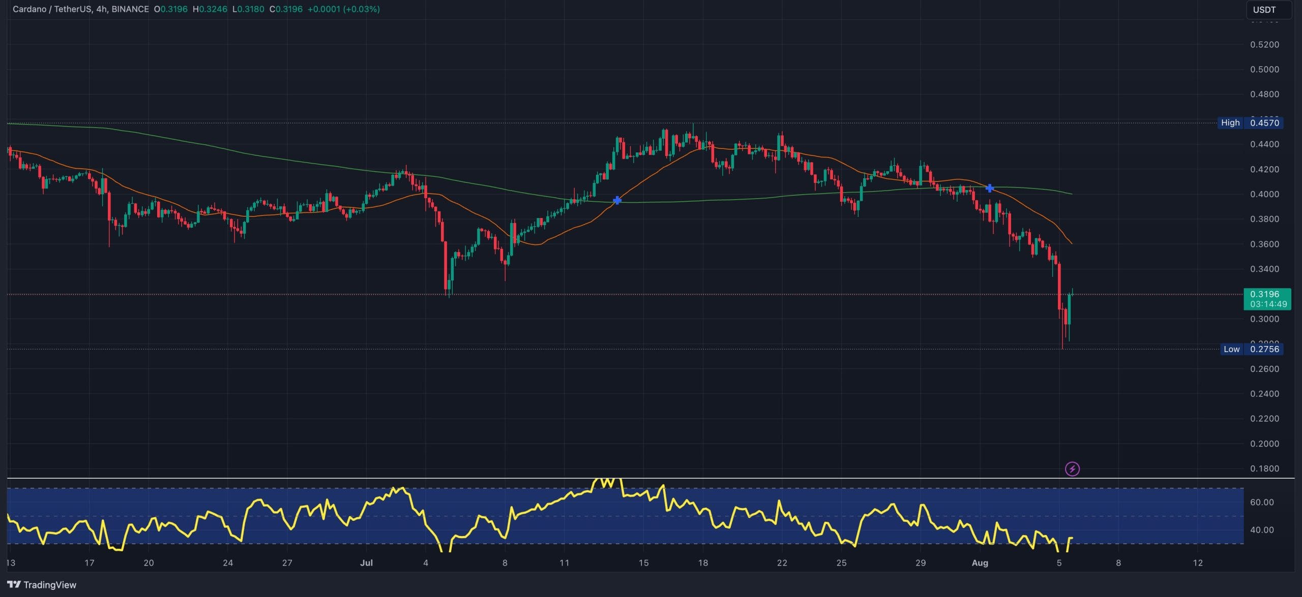 ADAUSDT Death Cross