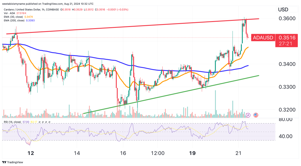 ADA price chart.