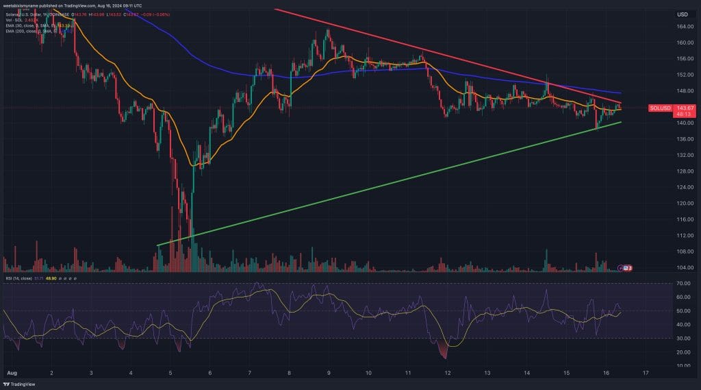 Solana price chart.