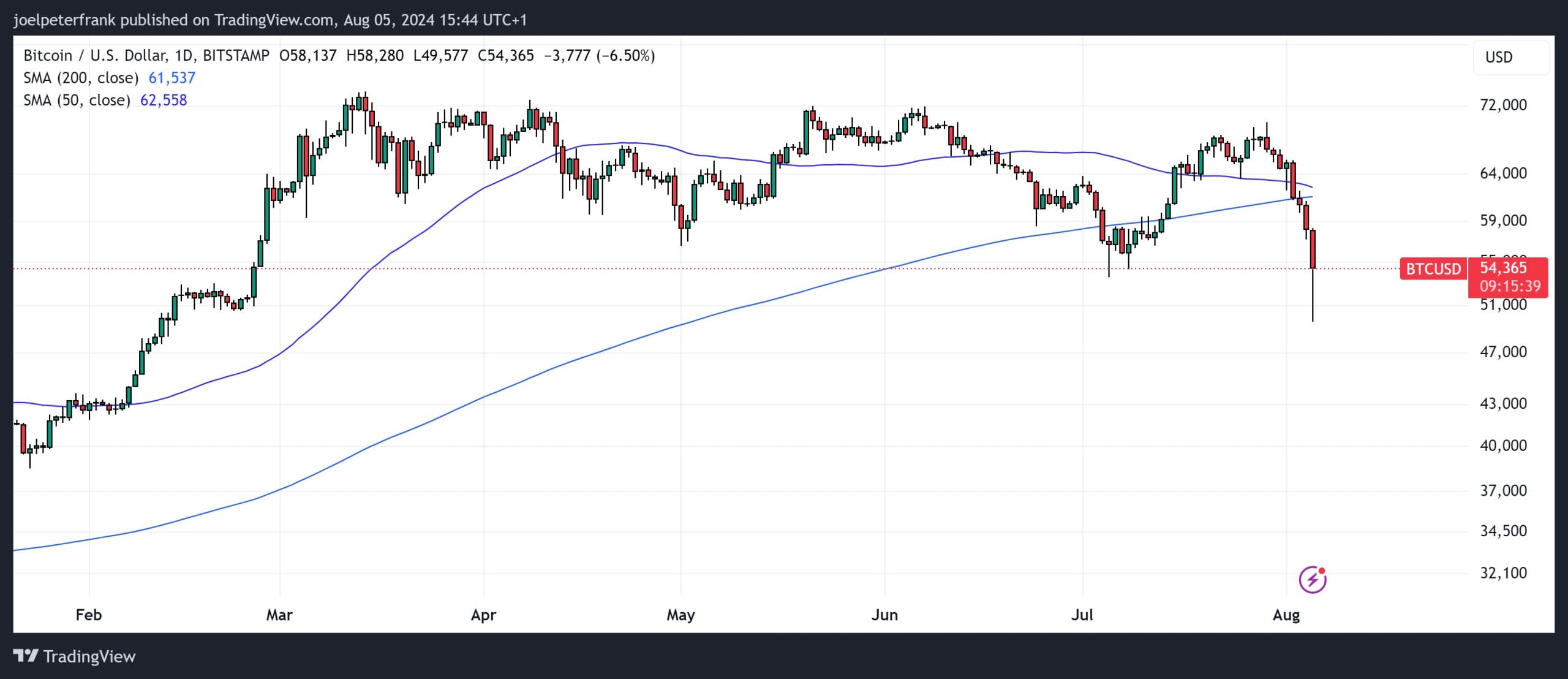 Crypto Black Monday: Global Stock Market Plummets, Bitcoin Price Falls Below $50,000