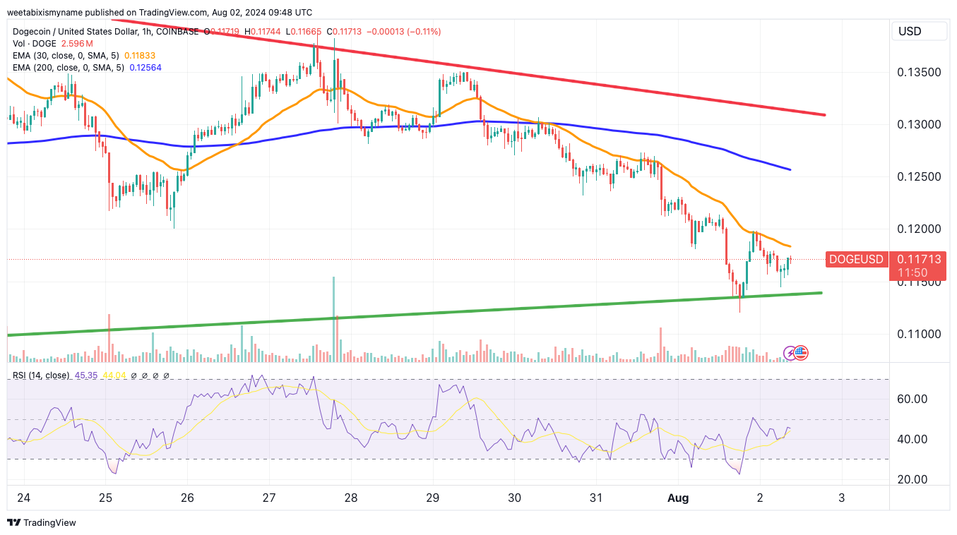 Dogecoin price chart.