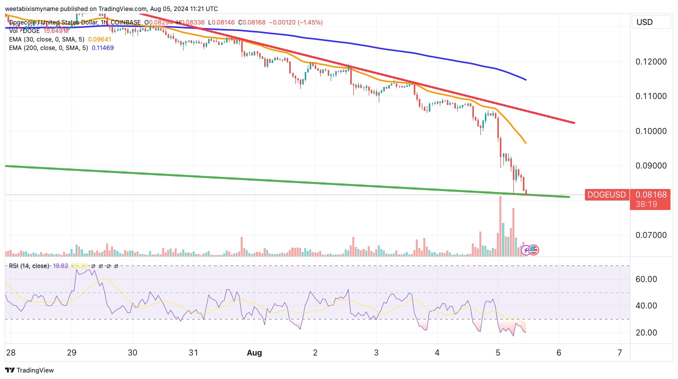 Dogecoin price chart.