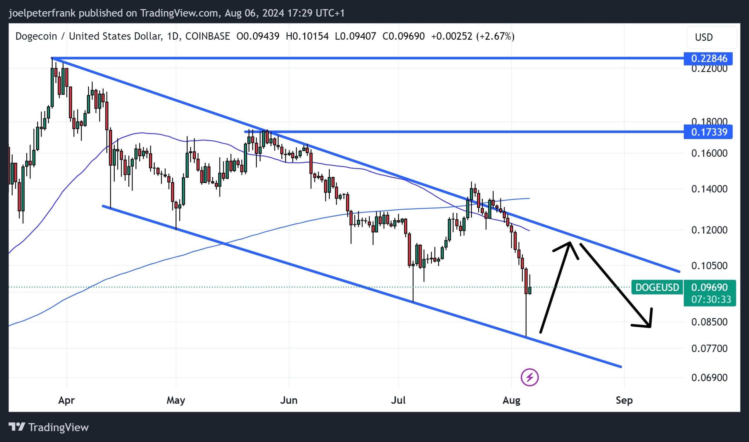 Dogecoin Holders Pivot to New ICO, Targeting 100x Gains