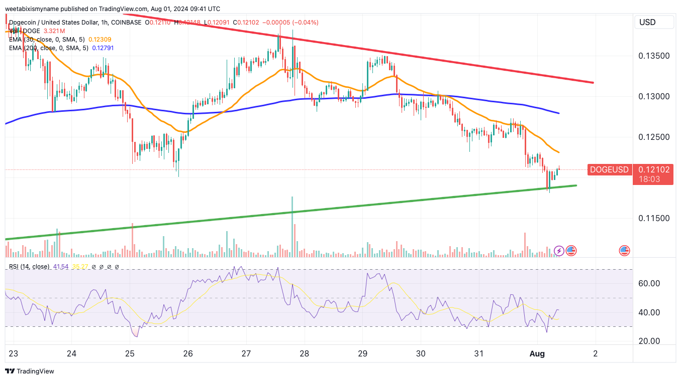 Dogecoin price chart.