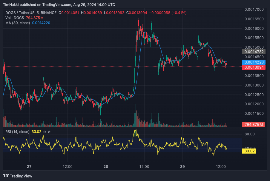 $DOGS Coin on TON Explodes 21% As Pavel Durov Is Released On €5M Bail