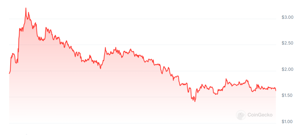 A graph showing Worldcoin (WLD) prices over the past month.