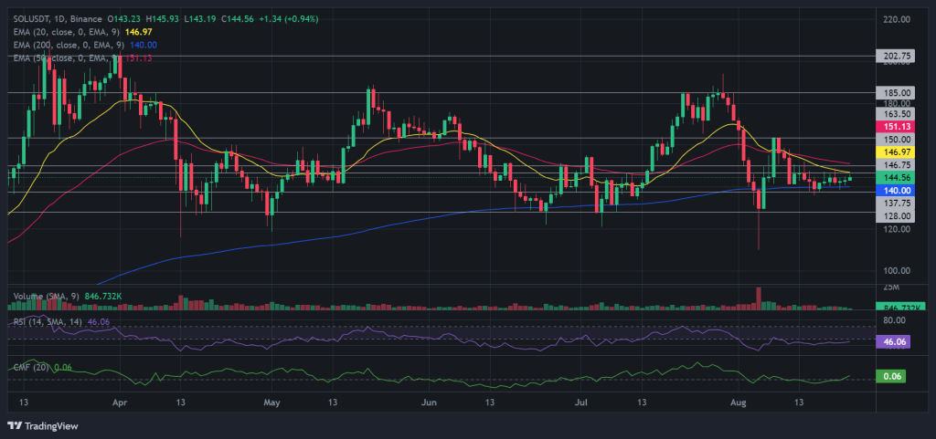 SOL / USDT 1D Chart. Source: Binance.