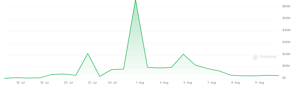 A graph showing trading volumes on the crypto exchange GOPAX over the past 12 months.