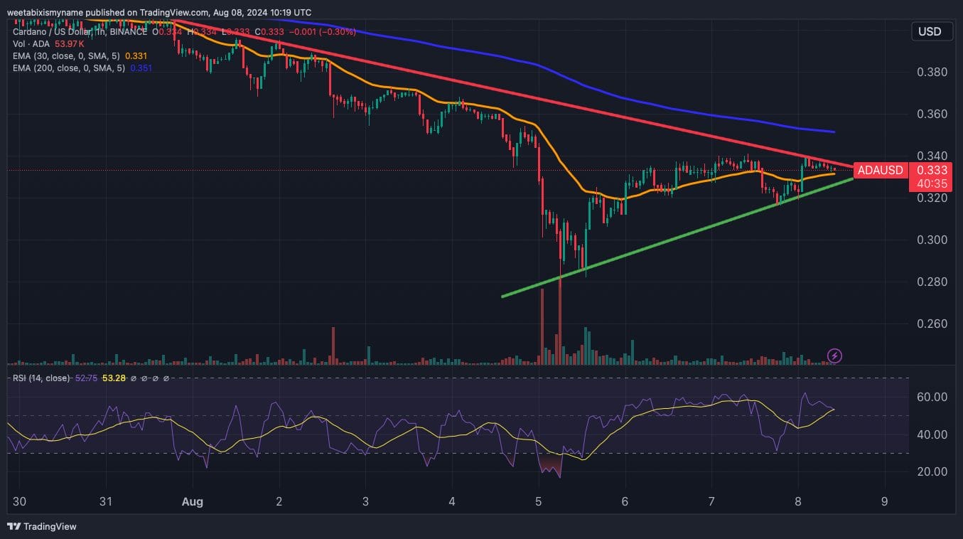 Cardano price chart.