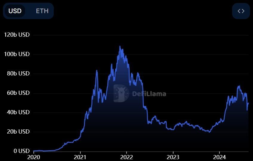 Ethereum Total Value Locked (TVL). Source: DefiLlama.