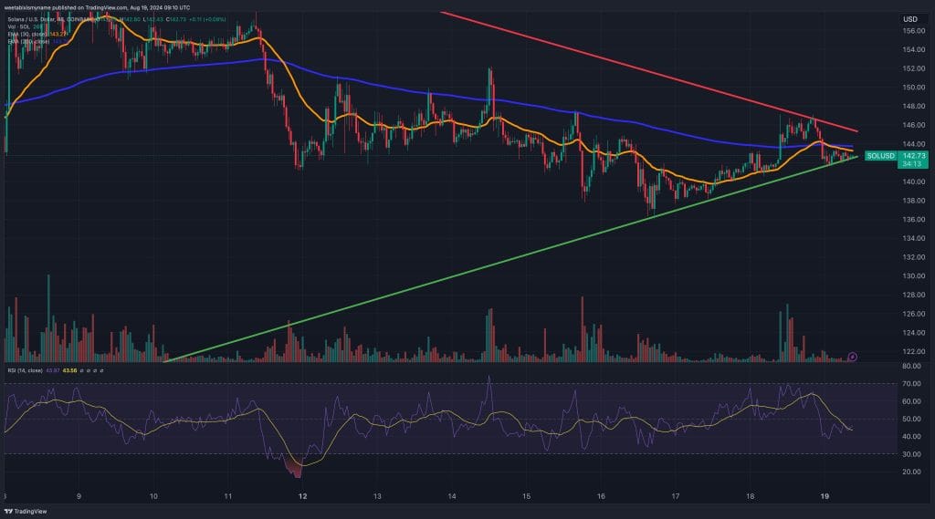 Solana price chart.