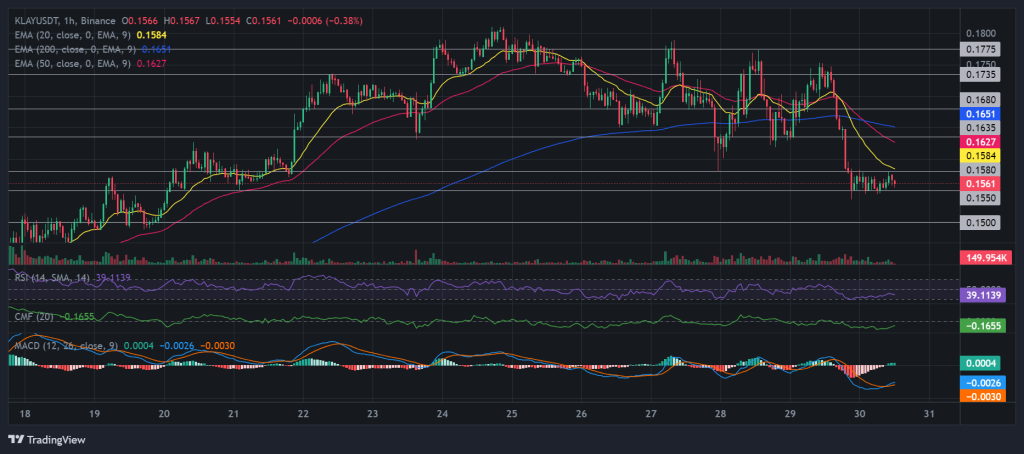 KLAY / USDT 1H chart. Source: Binance.