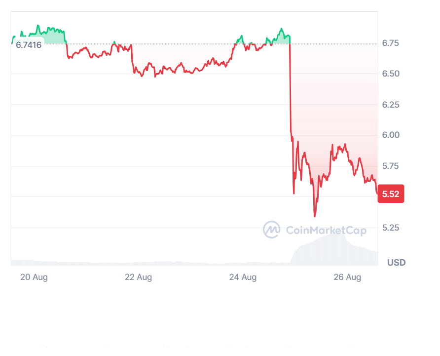 A graph showing Toncoin (TON) prices over the past seven days.