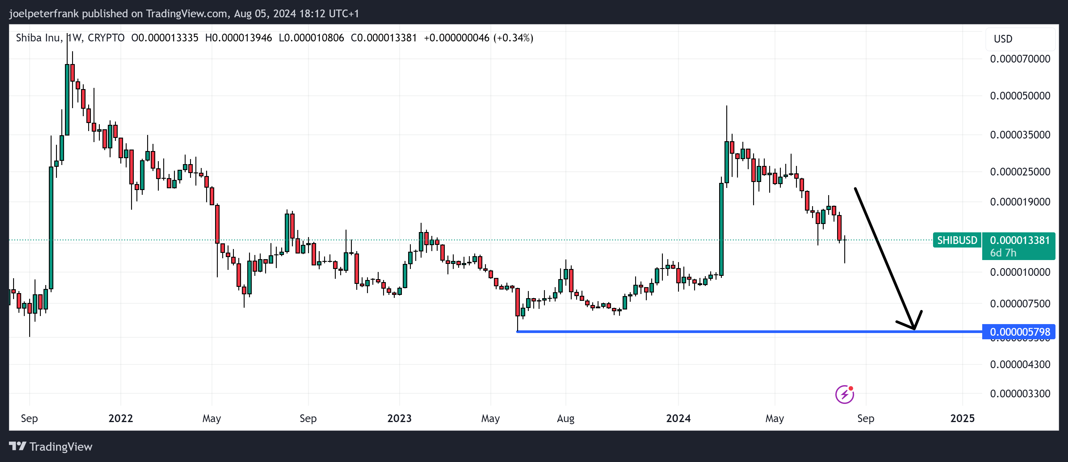 Shiba Holders Shift Funds to New ICO as SHIB Price Crashes, Eyes Set on 1,100% Returns