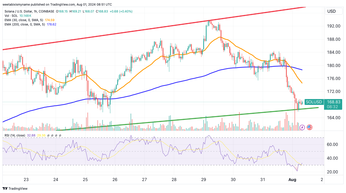 Solana price chart.