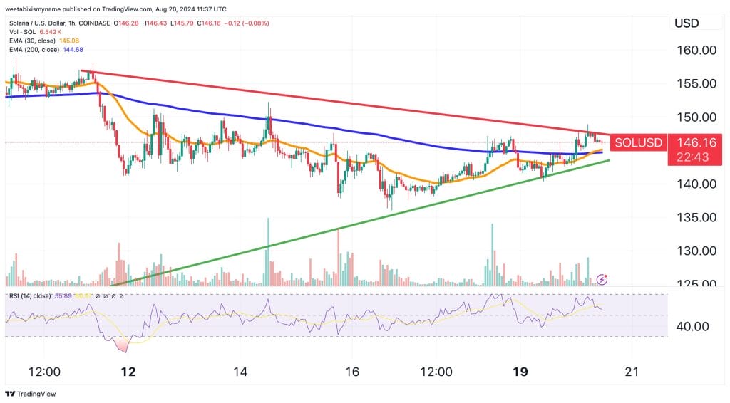 Solana price chart.