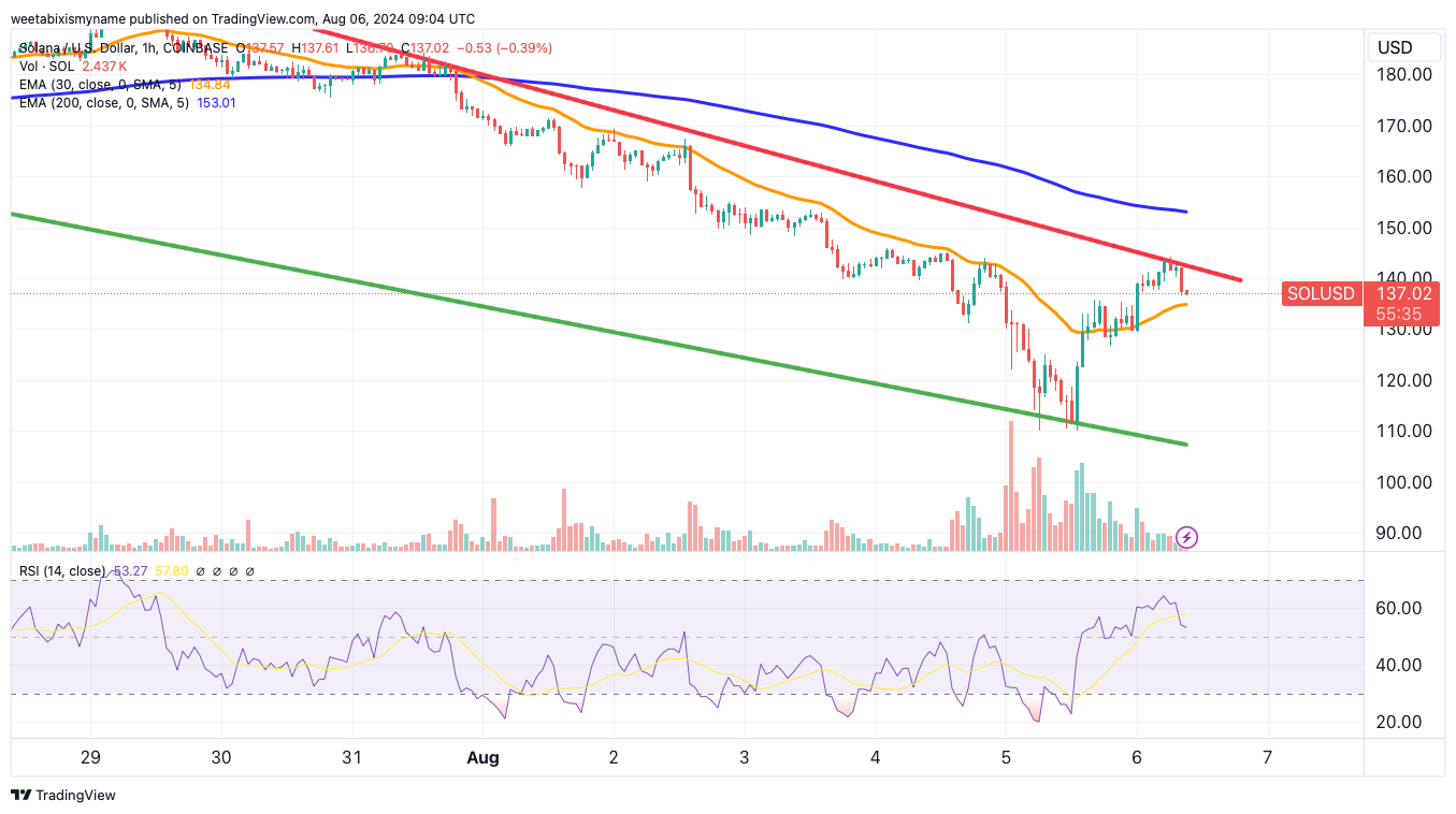 Solana price chart.