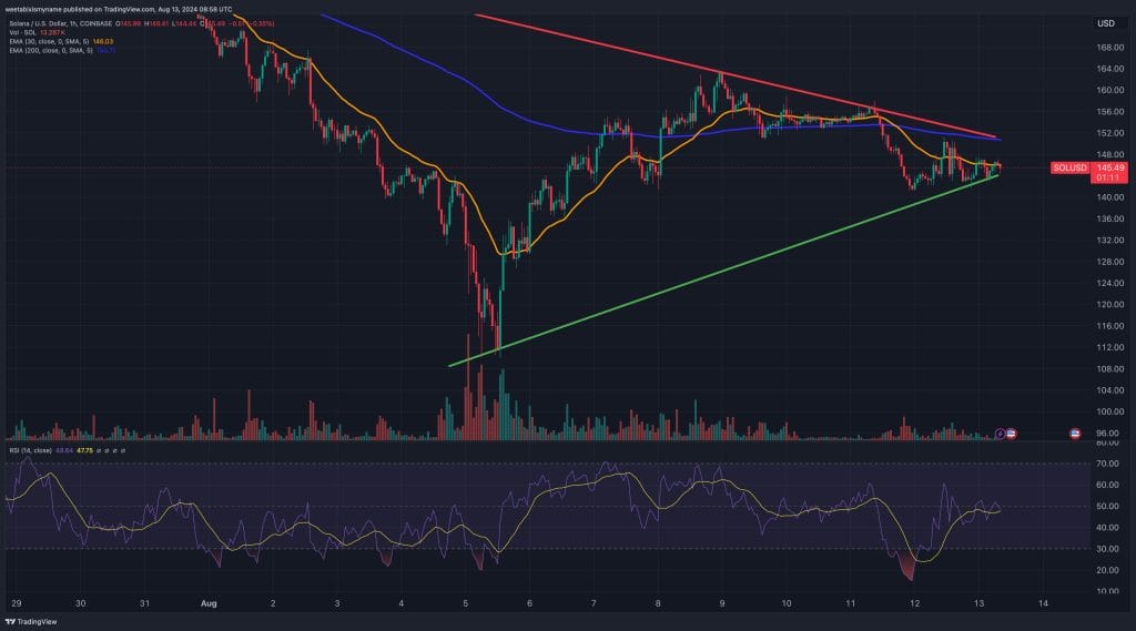 Solana price chart.