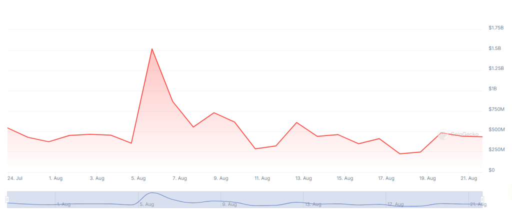 A graph showing trading volumes on the South Korean crypto exchange Bithumb over the past month.