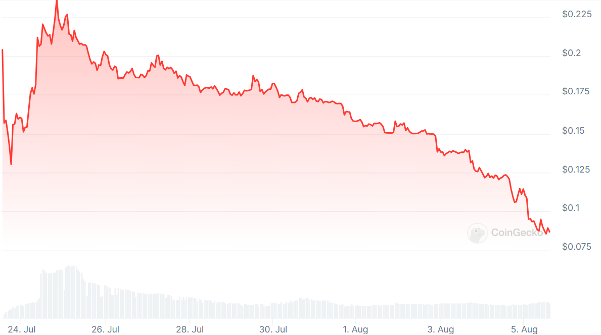 A graph showing average AVAIL prices over the past month.