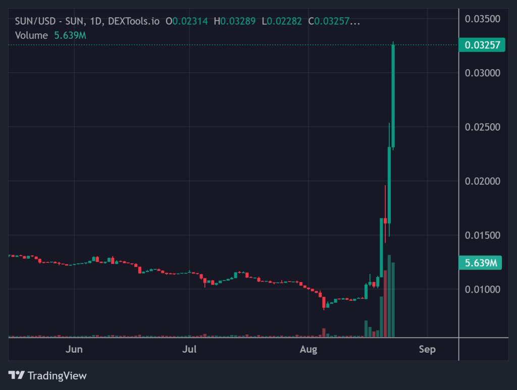 Sun Token Price Explodes 50% – Is Billionaire Justin Sun About to Trigger the Next Big Crypto Boom?