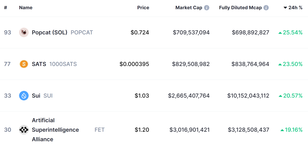 Top Crypto Gainers Today on DEXScreener – BUFFI, DRGN, BOB