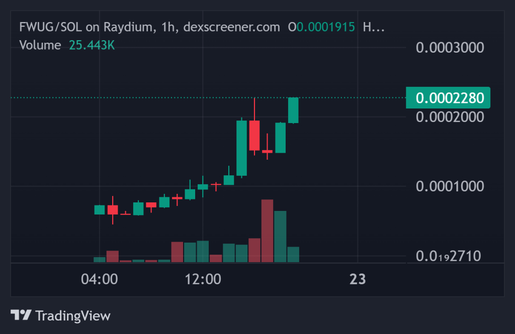 Top Crypto Gainers Today on DEXScreener – FWUG, SED, ZHOA