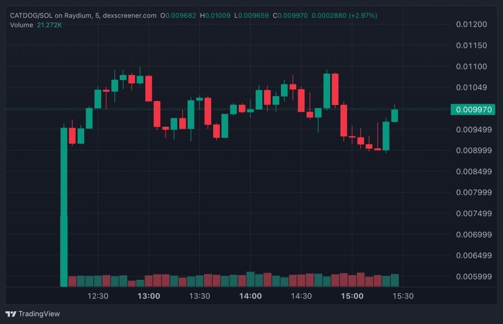 Top Crypto Gainers Today on DEXScreener - HABIBI, CATDOG, CICADA