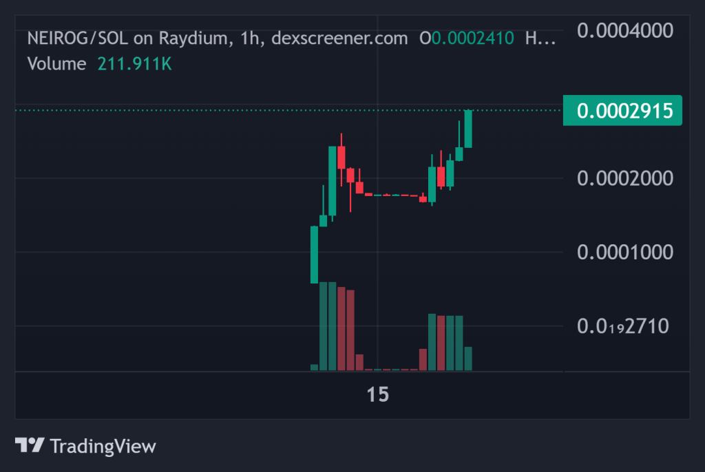 Top Crypto Gainers Today on DEXScreener – NEIRGO, ACO, FEG