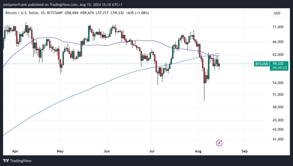 Top Crypto Performers Today August 15 – Aave, Flare, Cronos