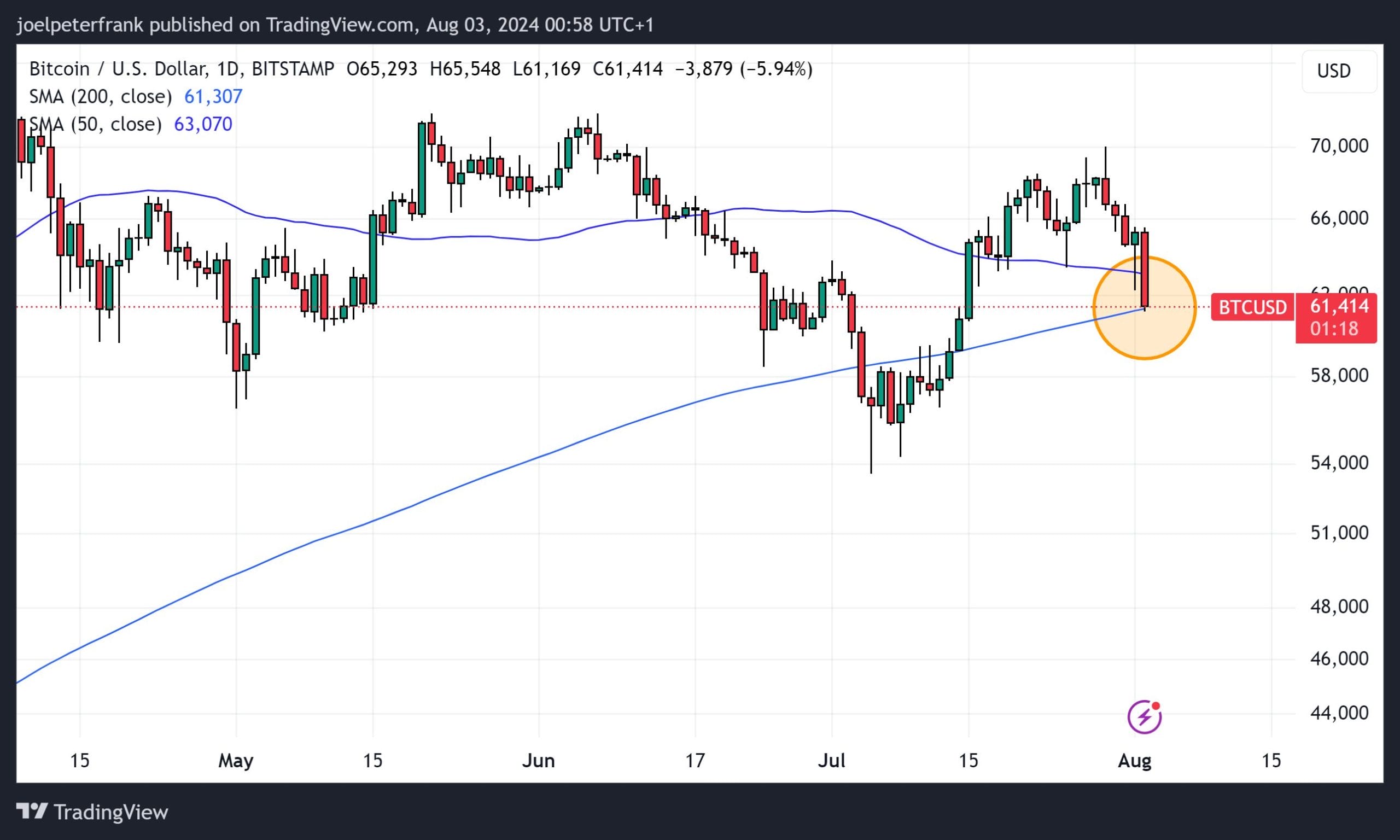 Top Crypto to Invest In Today August 2 – Bitcoin (BTC), Solana (SOL), Near Protocol (NEAR)